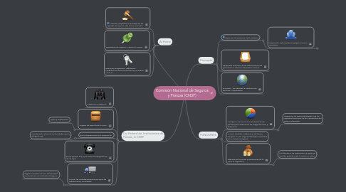 Mind Map: Comisión Nacional de Seguros y Fianzas (CNSF)