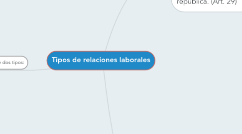 Mind Map: Tipos de relaciones laborales