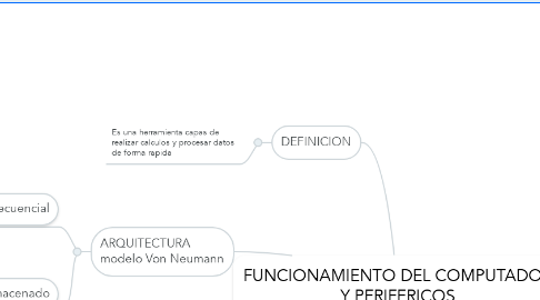 Mind Map: FUNCIONAMIENTO DEL COMPUTADOR Y PERIFERICOS