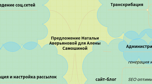 Mind Map: Предложение Натальи Аверьяновой для Алены Самошиной