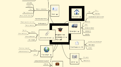 Mind Map: Поездка на выставку в Китай