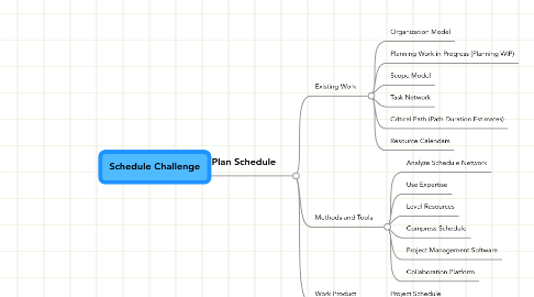 Mind Map: Schedule Challenge