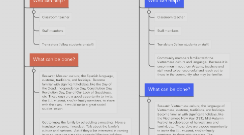 Mind Map: Cultures and Languages in Education By Chris Frost for M2U5A1