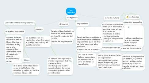 Mind Map: los imperios