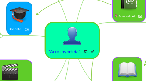 Mind Map: "Aula invertida"