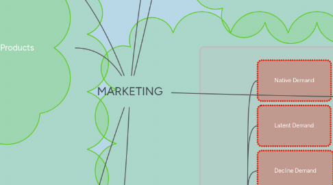 Mind Map: MARKETING