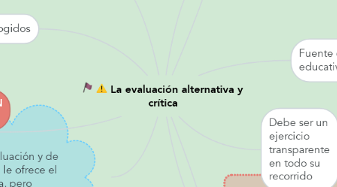 Mind Map: La evaluación alternativa y crítica