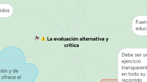 Mind Map: La evaluación alternativa y crítica