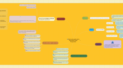 Mind Map: Sistema de gestion de la Seguridad y Salud Ocupacional