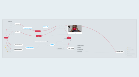 Mind Map: Inteligência Emocional