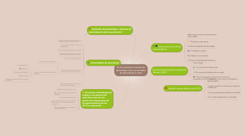 Mind Map: De los ambientes virtuales de aprendizaje a las comunidades de aprendizaje en línea