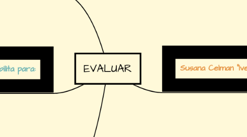 Mind Map: EVALUAR