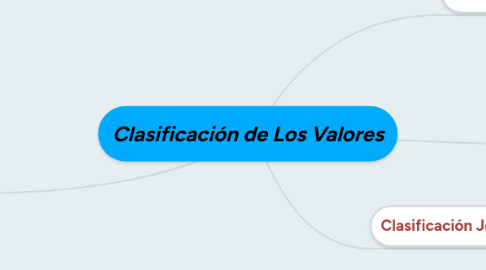 Mind Map: Clasificación de Los Valores