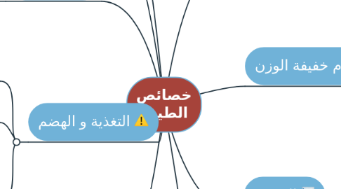 Mind Map: خصائص الطيور