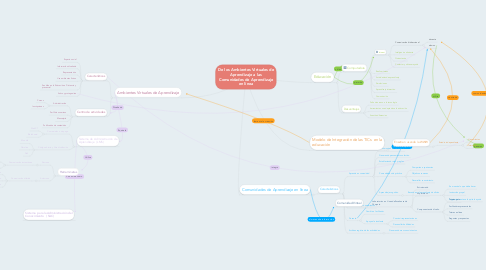 Mind Map: De los Ambientes Virtuales de Aprendizaje a las Comunidades de Aprendizaje en línea