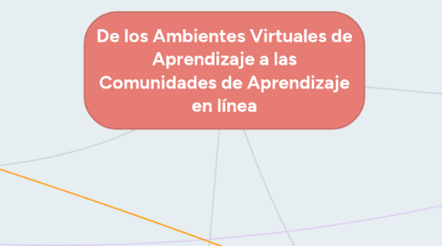 Mind Map: De los Ambientes Virtuales de Aprendizaje a las Comunidades de Aprendizaje en línea