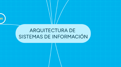 Mind Map: ARQUITECTURA DE SISTEMAS DE INFORMACIÓN