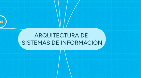 Mind Map: ARQUITECTURA DE  SISTEMAS DE INFORMACIÓN