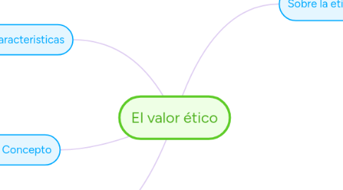 Mind Map: El valor ético