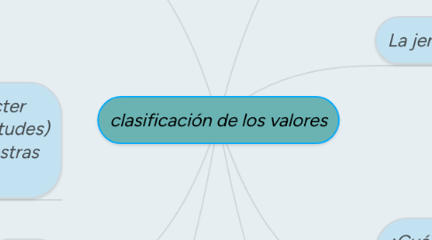 Mind Map: clasificación de los valores