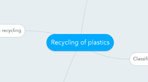 Mind Map: Recycling of plastics