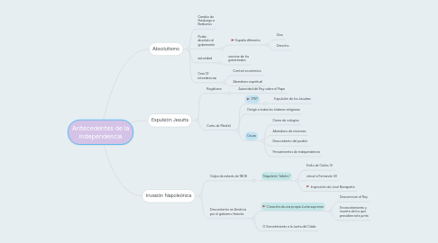 Mind Map: Antecedentes de la independencia