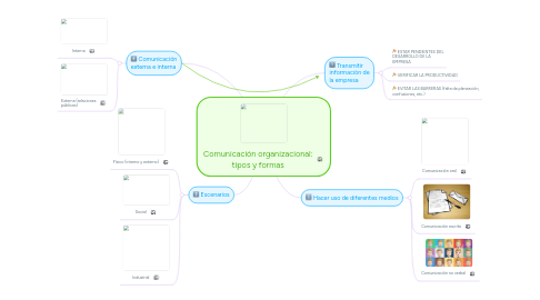 Mind Map: Comunicación organizacional: tipos y formas