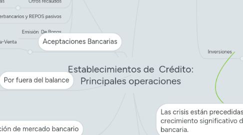 Mind Map: Establecimientos de Crédito: Principales operaciones