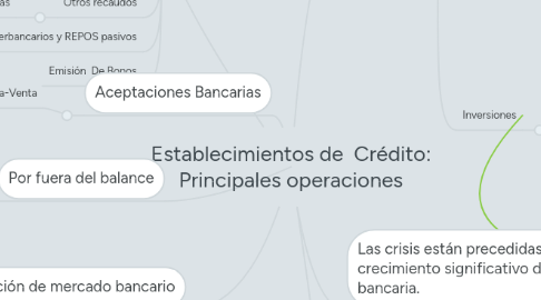 Mind Map: Establecimientos de  Crédito: Principales operaciones