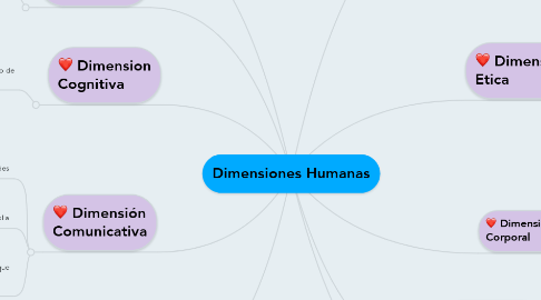 Mind Map: Dimensiones Humanas