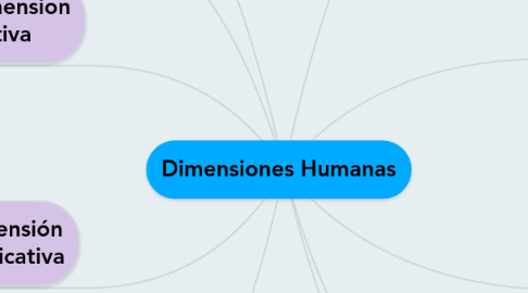 Mind Map: Dimensiones Humanas