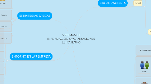 Mind Map: SISTEMAS DE INFORMACIÓN,ORGANIZACIONES ESTRATEGIAS