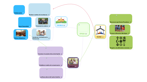 Mind Map: ETICA