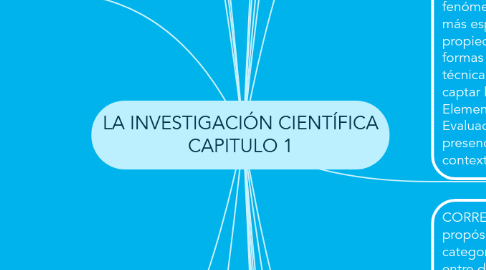 Mind Map: LA INVESTIGACIÓN CIENTÍFICA CAPITULO 1