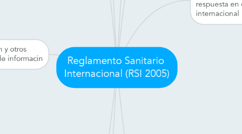 Mind Map: Reglamento Sanitario  Internacional (RSI 2005)