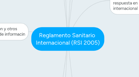 Mind Map: Reglamento Sanitario Internacional (RSI 2005)