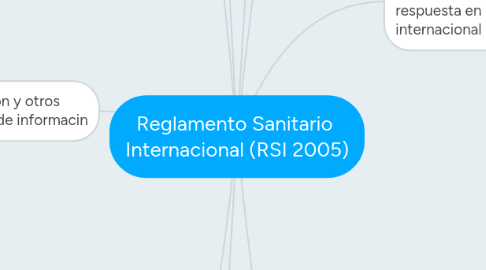 Mind Map: Reglamento Sanitario  Internacional (RSI 2005)