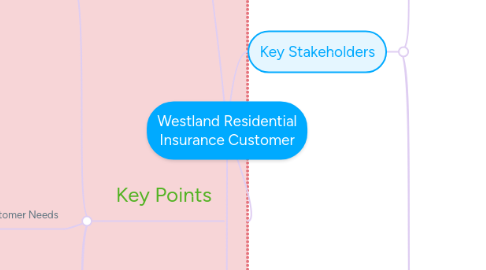 Mind Map: Westland Residential Insurance Customer