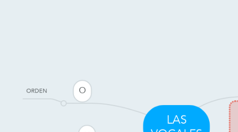 Mind Map: LAS VOCALES