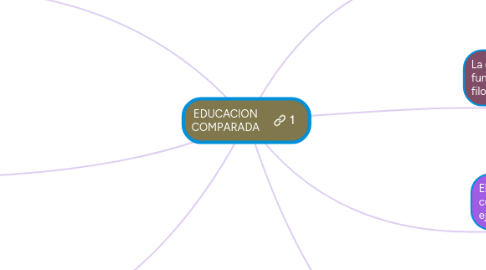 Mind Map: EDUCACION COMPARADA