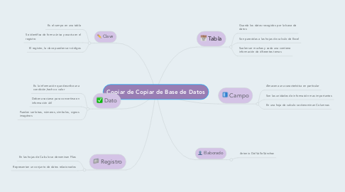 Mind Map: Copiar de Copiar de Base de Datos