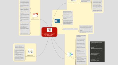 Mind Map: SISTEMAS DE GESTIÓN DE LA SEGURIDAD Y SALUD OCUPACIONAL