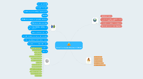 Mind Map: Errores Clasicos en los Proyectos de Software