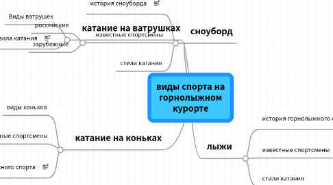 Mind Map: виды спорта на горнолыжном курорте