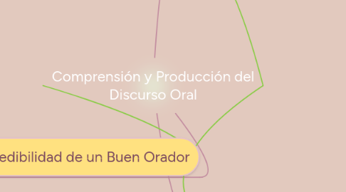 Mind Map: Comprensión y Producción del Discurso Oral