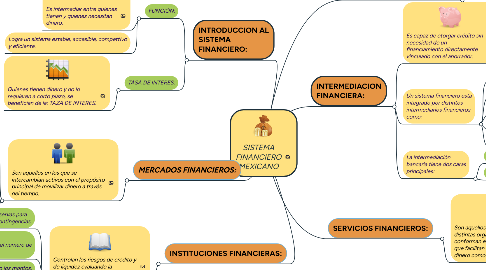 Mind Map: SISTEMA FINANCIERO MEXICANO