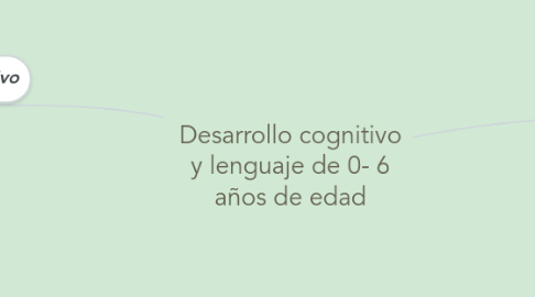 Mind Map: Desarrollo cognitivo y lenguaje de 0- 6 años de edad