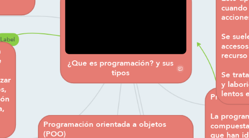 Mind Map: ¿Que es programación? y sus tipos