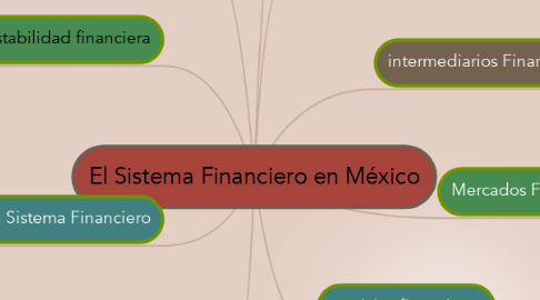 Mind Map: El Sistema Financiero en México