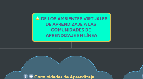 Mind Map: DE LOS AMBIENTES VIRTUALES DE APRENDIZAJE A LAS  COMUNIDADES DE  APRENDIZAJE EN LÍNEA